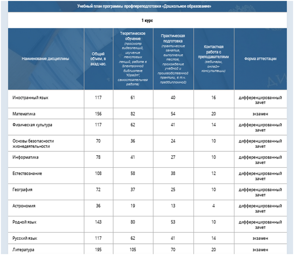 Сколько времени занимает учеба в «НСПК»? Сколько времени занимает учеба в «НСПК»?